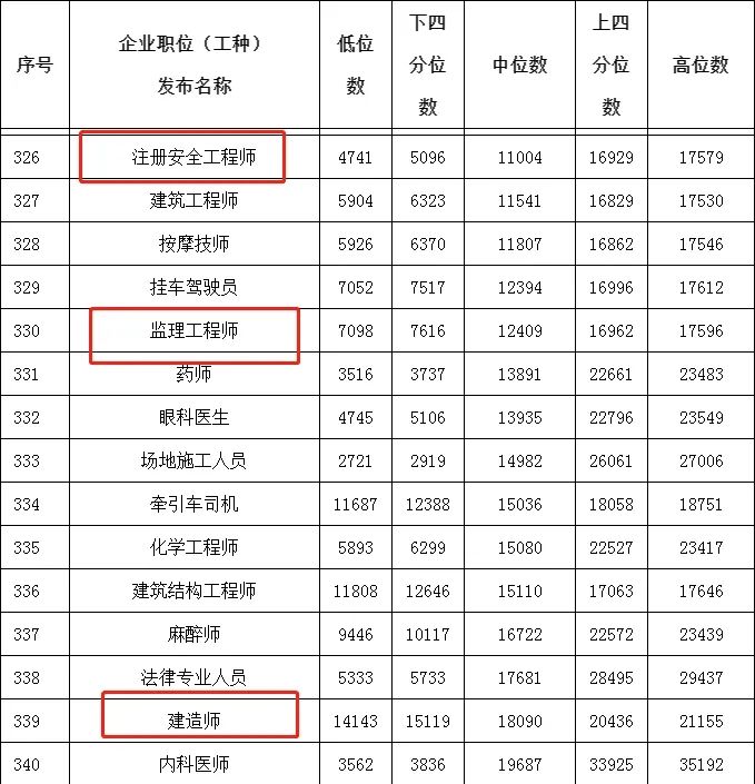 广西省公布2021年全区人力资源市场部分职位（工种）工资指导价位，一级建造师高位数达21155元/月