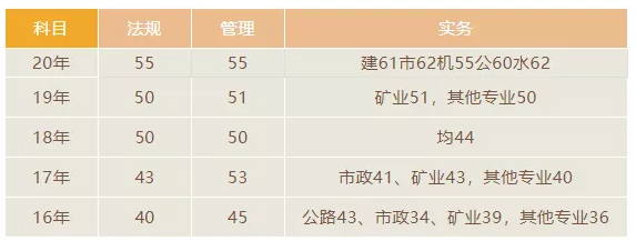 2021年贵州省二建分数线是多少，二建考后3天出成绩【附成绩查询入口】