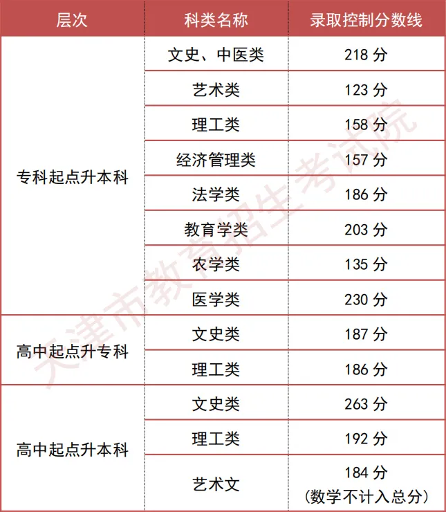 2022年天津成人高考：天津成人高考录取分数线是多少，专业成人高考学习中心盘点