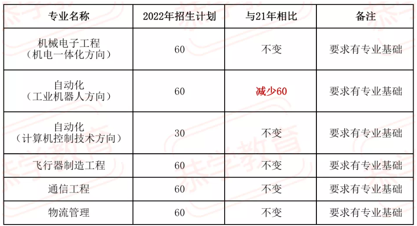 天津专升本：19-20-21-22年分数线及2022年天津市高职升本科招生计划&考情分析！