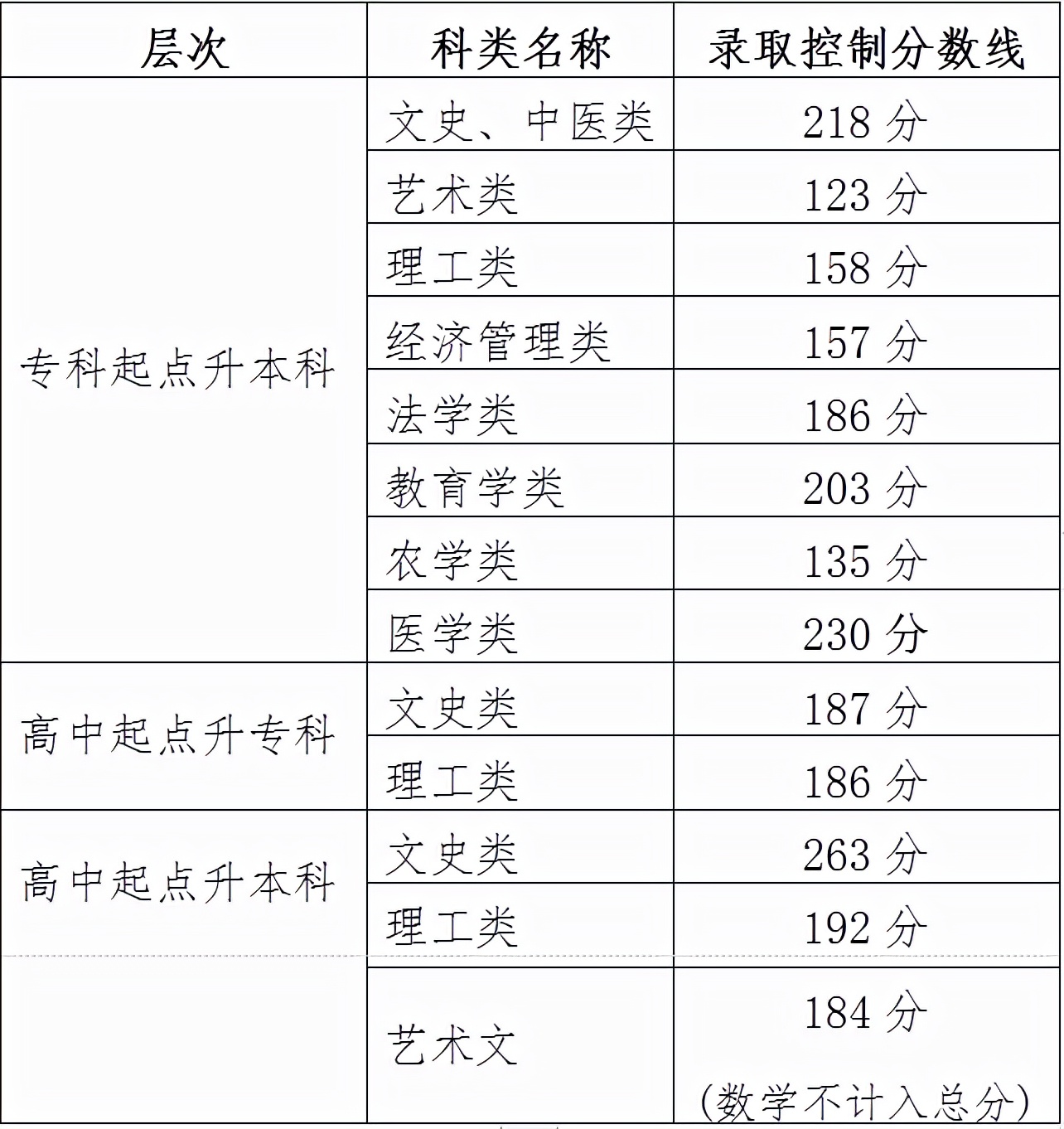 2021年成人高考录取分数线是多少，天津市成人高校招生录取最低控制分数线划定