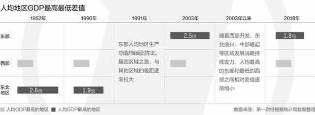 区域经济70年：区域差距从扩大到缩小，协调发展新格局渐成