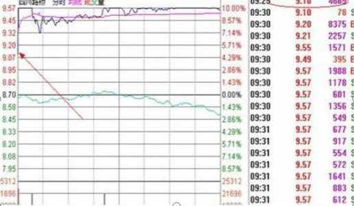 中国股市：股票早盘突然冲高后逐渐回落，为什么会出现这样的情况？散户这样操作才能回本