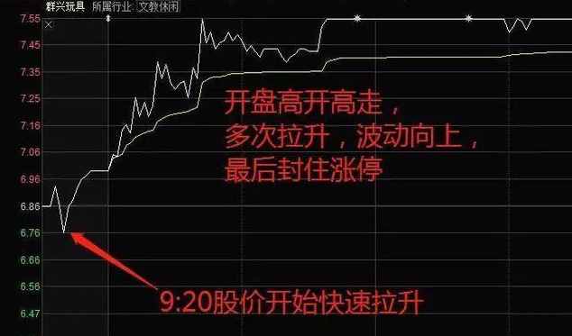 中国股市：股票早盘突然冲高后逐渐回落，为什么会出现这样的情况？散户这样操作才能回本