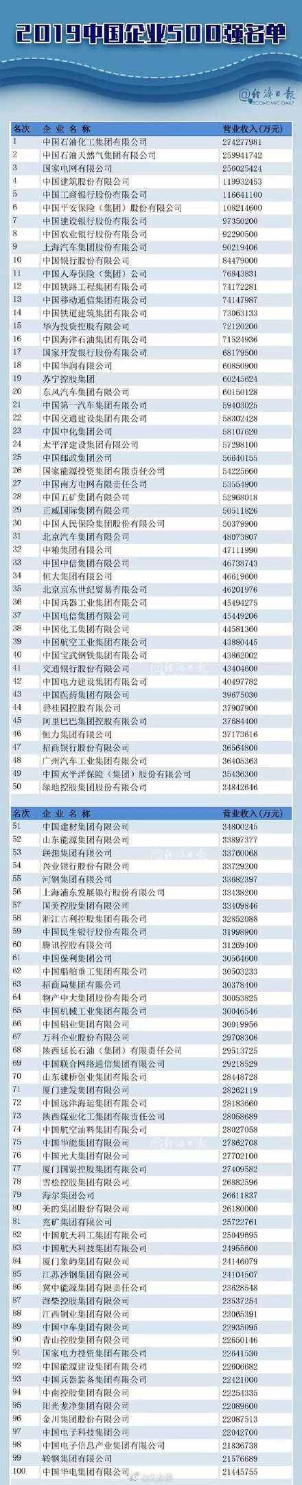 重磅！2019中国500强企业名单 公布！