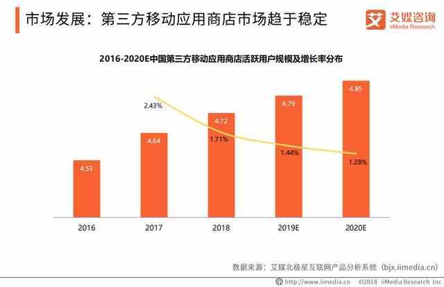 2019年中国移动应用商店行业的现状与发展趋势