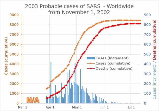 当年历时9个月的SARS，是因为夏天到来才消失的吗？
