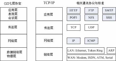 新手：什么是TCP/IP网络协议