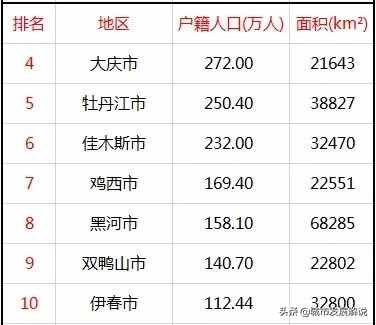 黑龙江省各市常住人口一览！看看你家乡有多少人口