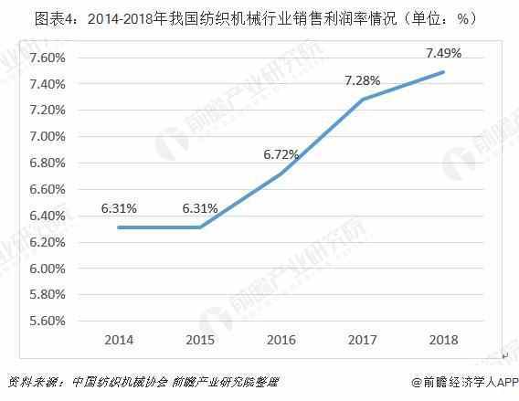 2019年中国纺织机械行业市场现状及发展趋势分析