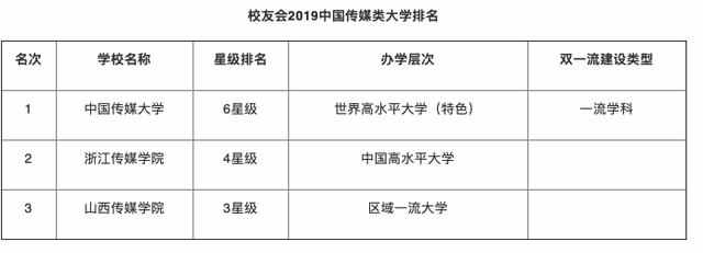 2019中国传媒类大学排名