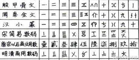 谁发明了汉字的大写的数字