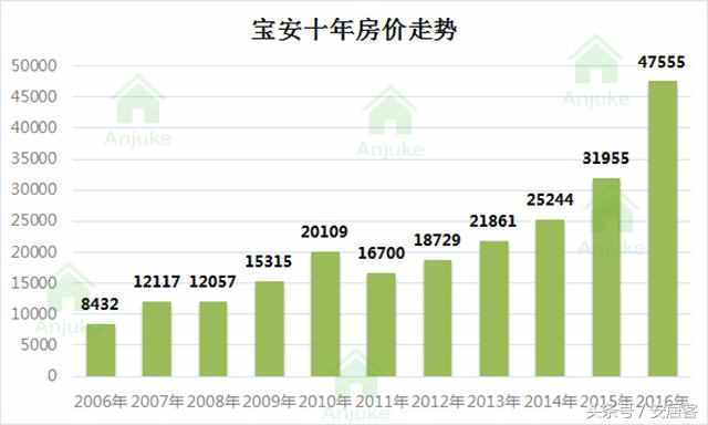 看了深圳10年房价走势图，我终于明白为啥买不起房了！