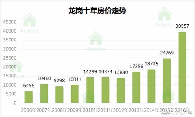 看了深圳10年房价走势图，我终于明白为啥买不起房了！