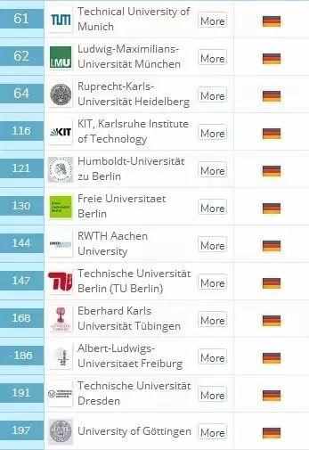 最新德国大学排名！