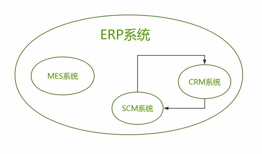 什么是SCM系统？SCM系统与ERP系统有什么区别？