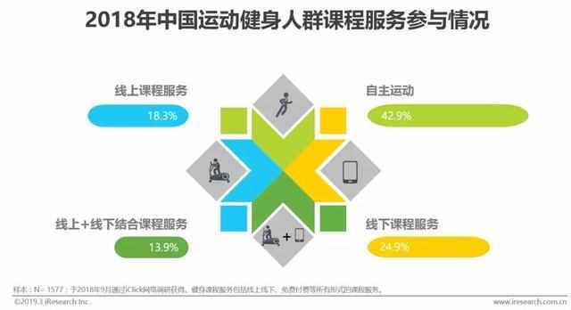 2019年中国运动健身行业发展趋势白皮书