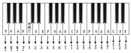 三分钟学会看键盘，教你看懂钢琴五线谱