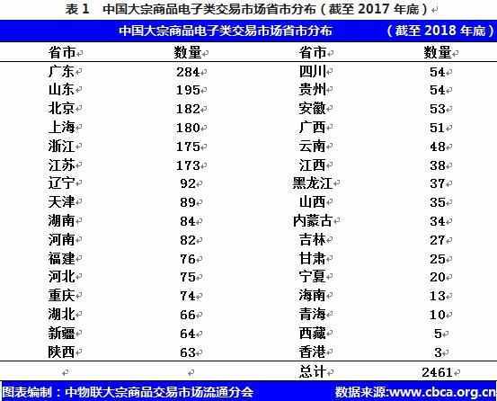 中国大宗商品电子类交易市场概况统计（2018）