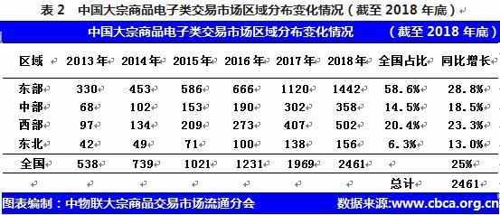中国大宗商品电子类交易市场概况统计（2018）