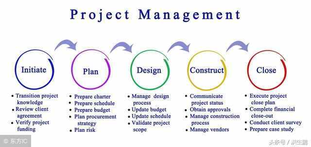做好项目需求分析，才是项目管理的重中之重