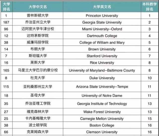 2019年U.S. News美国大学最佳本科教学排名