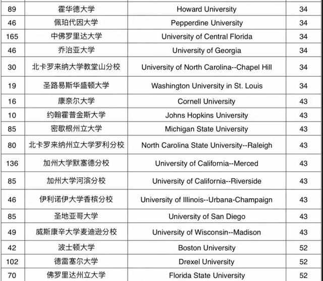 2019年U.S. News美国大学最佳本科教学排名