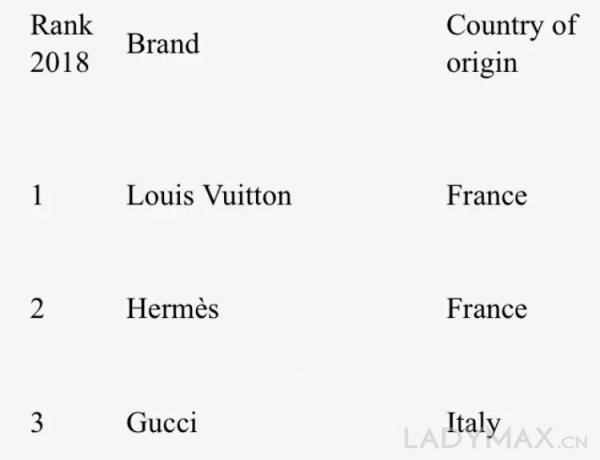 Gucci为什么能击败LV成为价值增速最快的奢侈品牌？