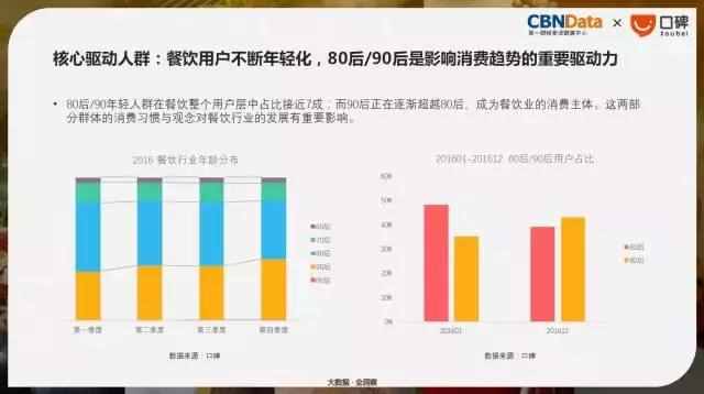 中国餐饮消费力指数榜：第一名是上海！