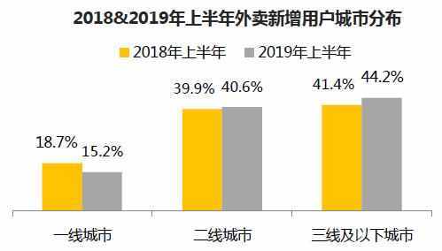 2019最新中国外卖产业调查研究报告