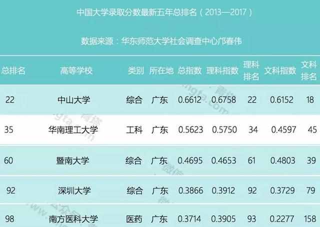 广东省有哪些比较厉害的大学，百强大学有几所？