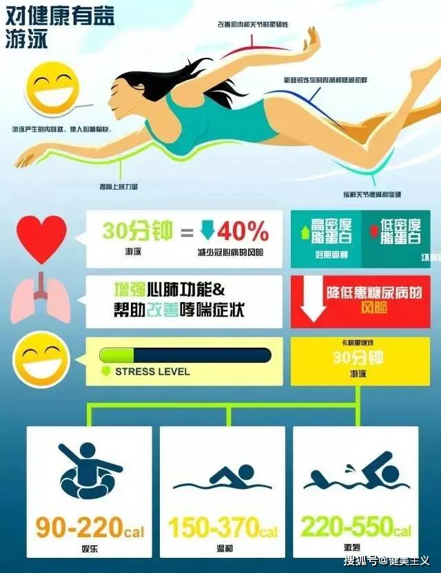 游泳减肥和跑步减肥_游泳和跑步哪个减肥_跑步 游泳 减肥