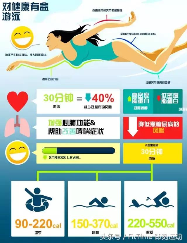 游泳跑步哪个减肥快_跑步减肥还是游泳减肥_跑步游泳哪个更减肥
