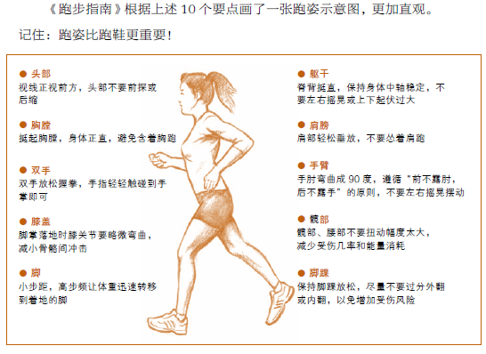 标题就是《跑步指南》书摘：正确的跑步姿势
