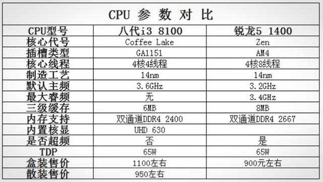 i3 8100处理器售价破千，还有入手的必要吗？