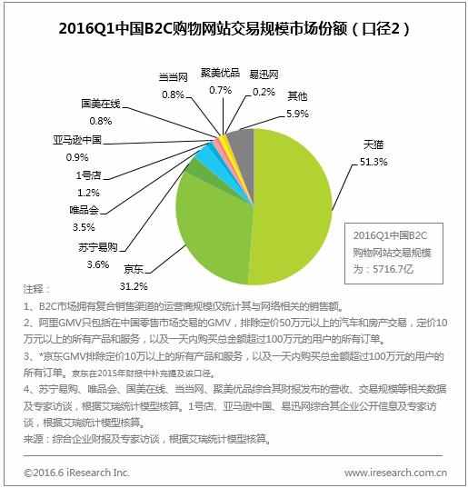 2016Q1京东B2C购物网站交易规模市场份额首超30%