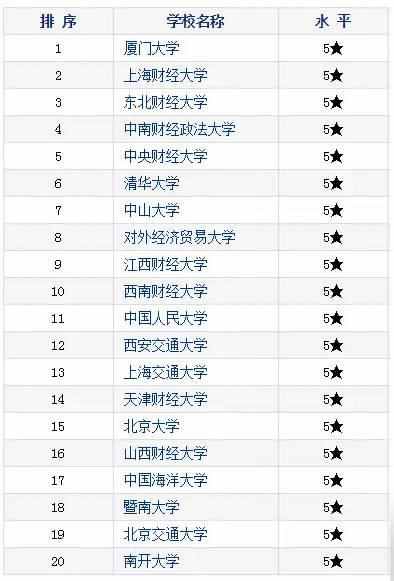 中国大学会计专业排行榜！