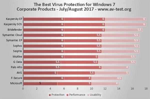全球杀毒软件排名，你在用哪款？