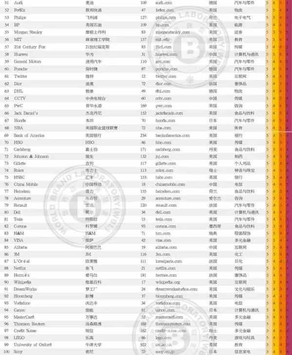 2018世界品牌500强中国38个荣登榜单（附500强完整榜单）