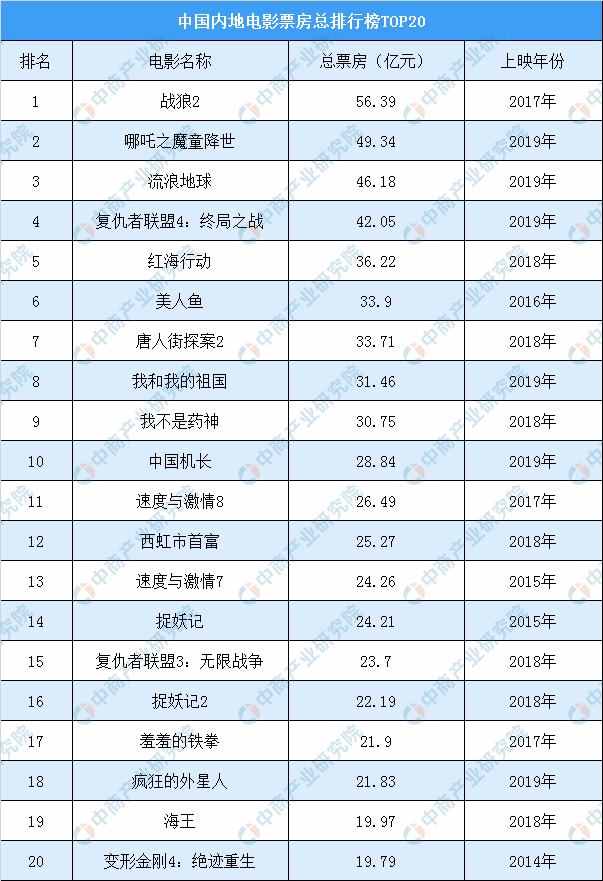中国内地影史电影票房排行榜（TOP20）