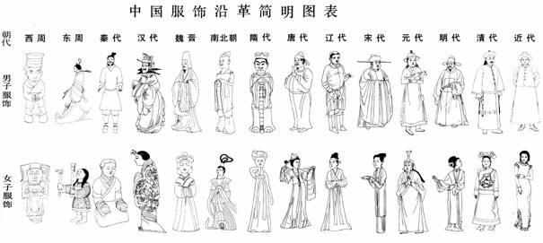 中国历代服装演变！怎么越穿越接近原始人？(上)