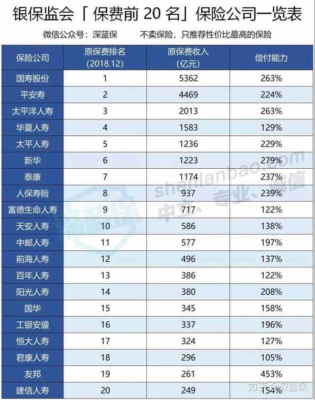 中国保险公司十大排行榜！平安国寿大比拼，看看你家公司排第几？