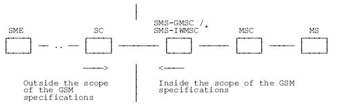 GSM短信编码与协议分析(1)
