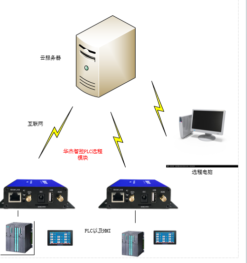 远程遥控机器人信号靠什么传输_局域网遥控器下载_