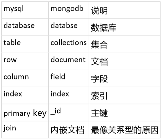 _mongodb数据库_mongodb创建数据库代码