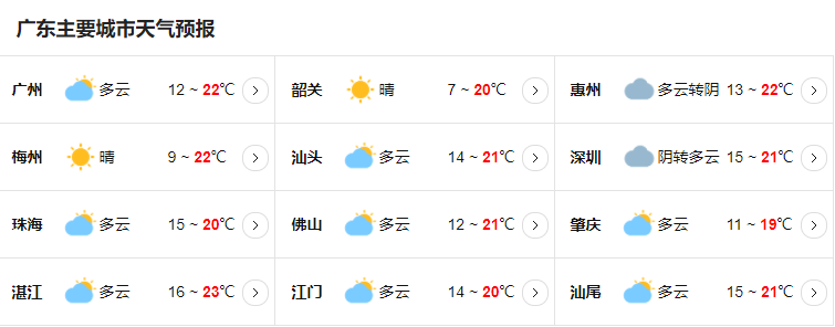 广东今日晴暖天气持续 明后天局部有大雨或暴雨