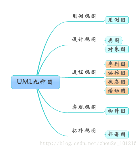 统一建模语言uml主要用于_统一建模语言uml及建模工具_