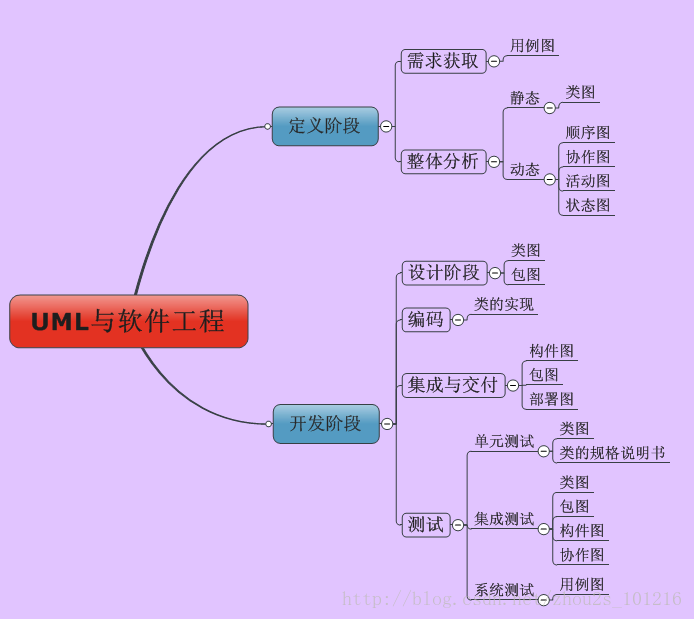 _统一建模语言uml主要用于_统一建模语言uml及建模工具