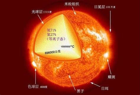 太阳为什么会发光 太阳发光是因为核聚变，为什么它不像氢弹瞬间爆炸并燃烧殆尽？