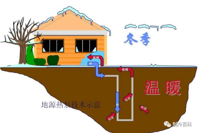 地源热泵工作基本原理及优缺点